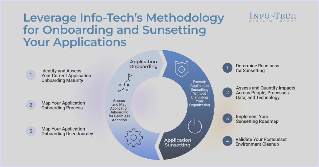 Application Overhaul Stumbles Without Proper Onboarding and Sunset Plans, States Info-Tech Research Group