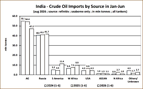 Tankers: India’s Crude Oil Imports Dip Slightly in Early 2026
